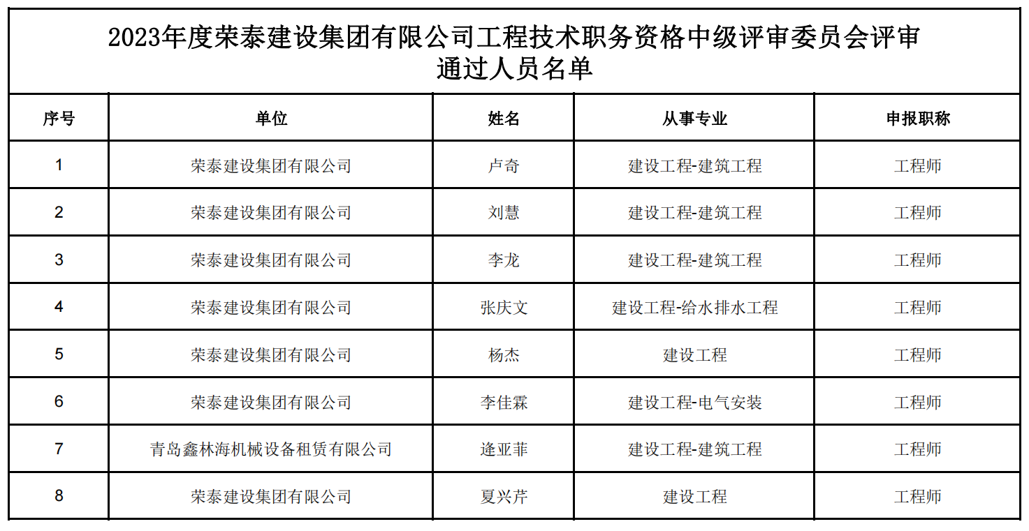 关于对2023年荣泰建设集团有限公司工程技术职务资格中级职称评审通过人员进行公示的通知